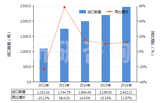 2012-2016年中國過硫酸鹽(HS28334000)進口量及增速統計 2012-2016年中國過硫酸鹽(HS28334000)進口量及增速統計